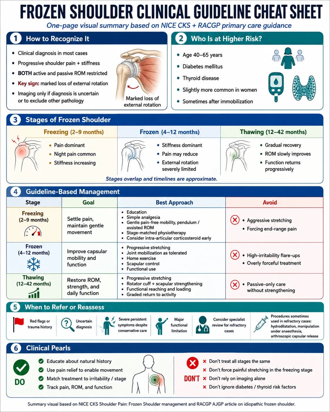 Frozen shoulder exercises according to guideline 
