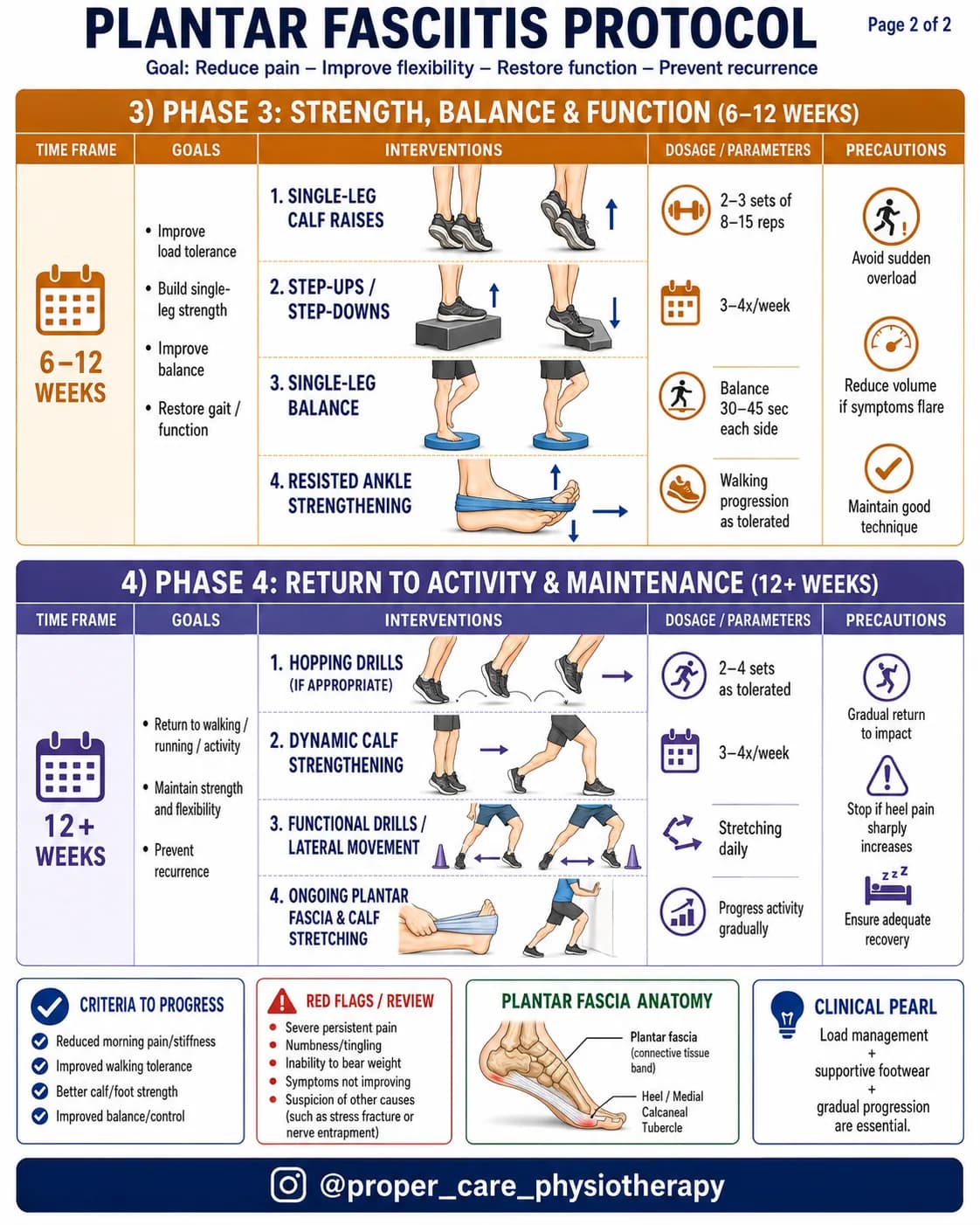 Plantar fasciitis protocol
